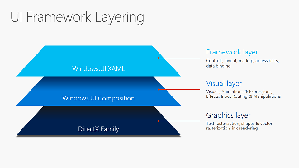 A diagram showing the position of the Visual layer between the Framework layer (XAML) and the Graphics layer (DirectX)