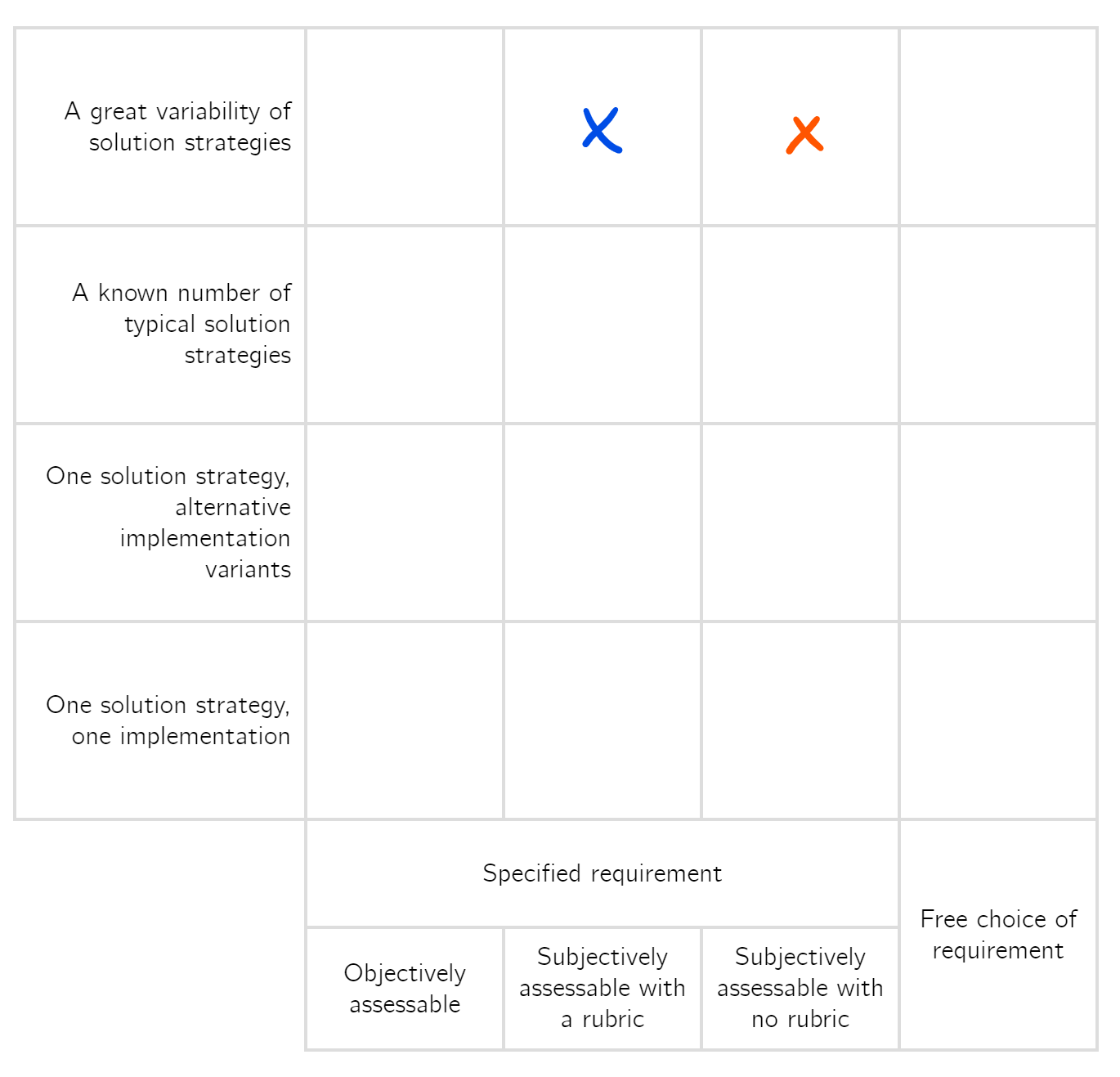 The same four by four grid used for our refined classification, now with two marks in the top row “a great variability of solution strategies” and in the two columns “subjectively assessable with a rubric” and “with no rubric” respectively.