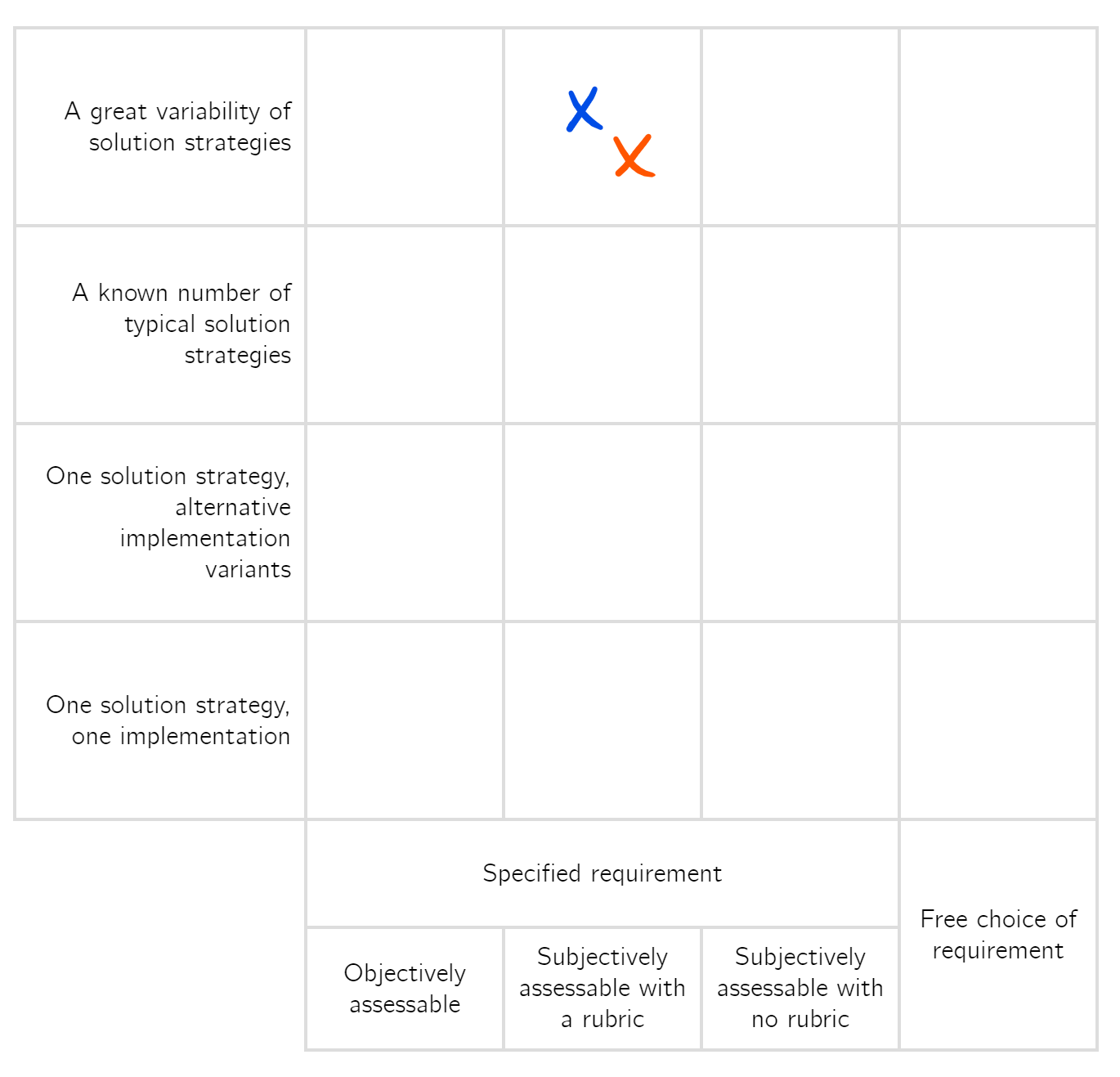 The same four by four grid classification as in the previous image, now with both marks in the cell labelled “a great variability of solution strategies” and “subjectively assessable with a rubric”.